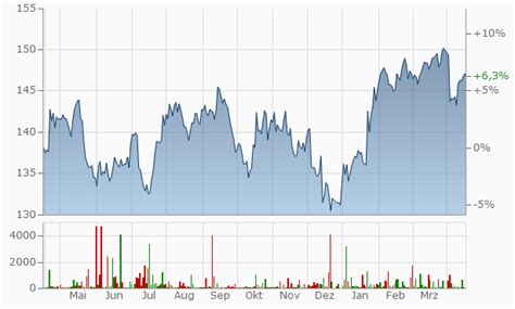 procter and gamble aktienkurs heute.